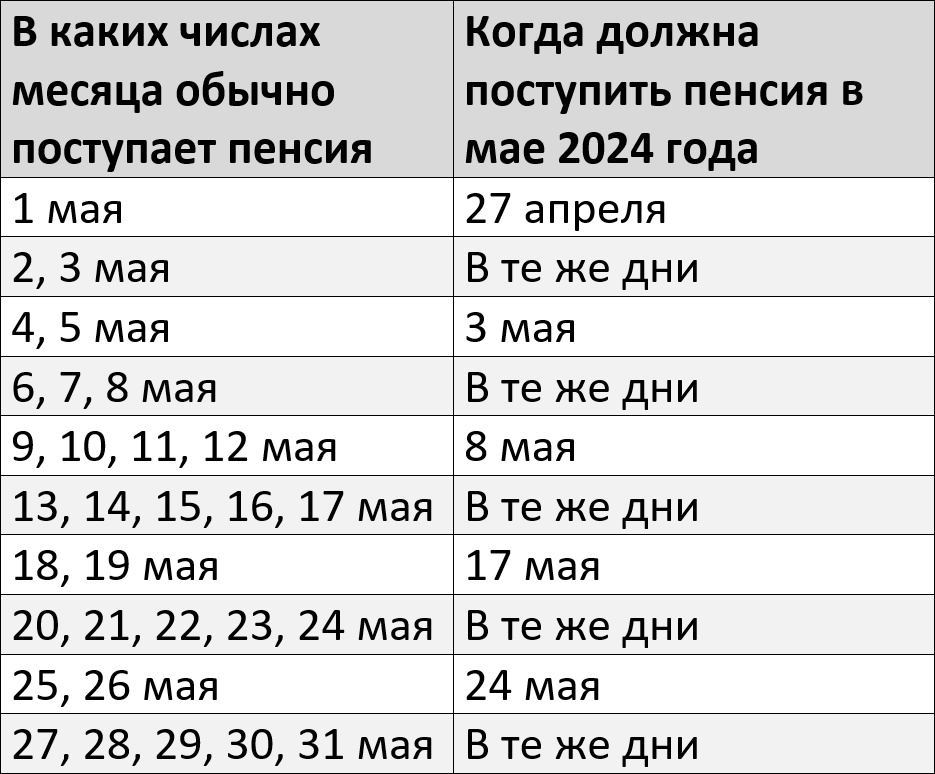 График выплат пенсии на карту Сбербанка за май 2024 года