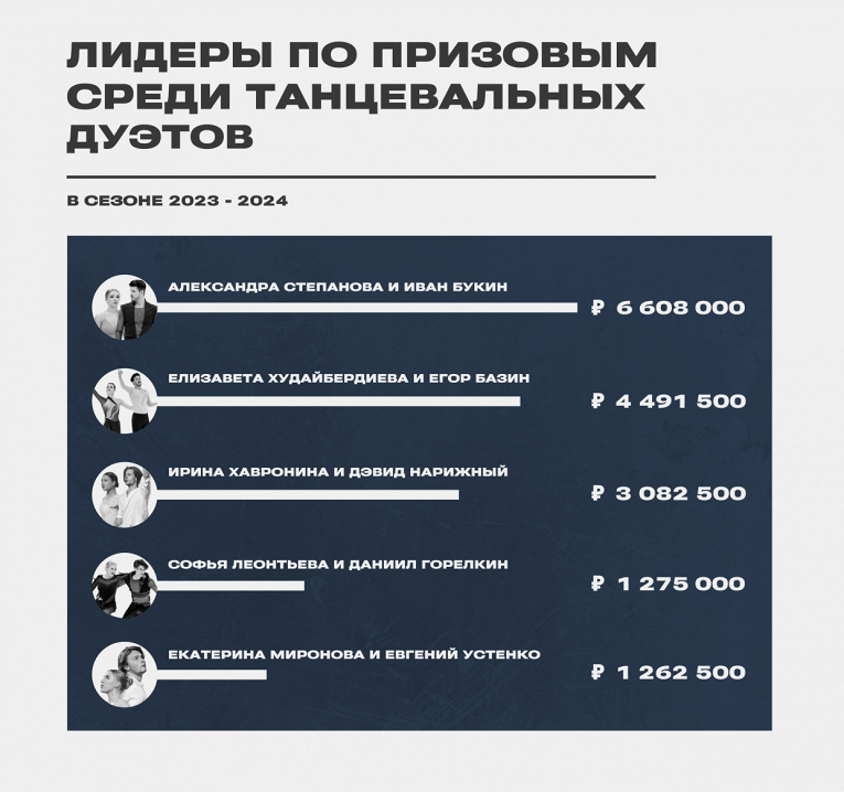 Призовые российских фигуристов в сезоне-2023/2024, деньги: Туктамышева, Петросян, Семененко заработали миллионы4