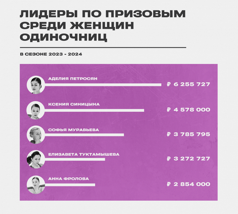 Призовые российских фигуристов в сезоне-2023/2024, деньги: Туктамышева, Петросян, Семененко заработали миллионы2