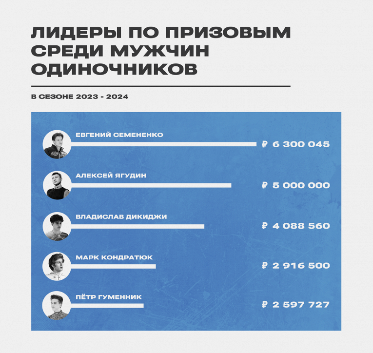 Призовые российских фигуристов в сезоне-2023/2024, деньги: Туктамышева, Петросян, Семененко заработали миллионы1