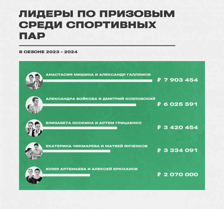 Призовые российских фигуристов в сезоне-2023/2024, деньги: Туктамышева, Петросян, Семененко заработали миллионы3