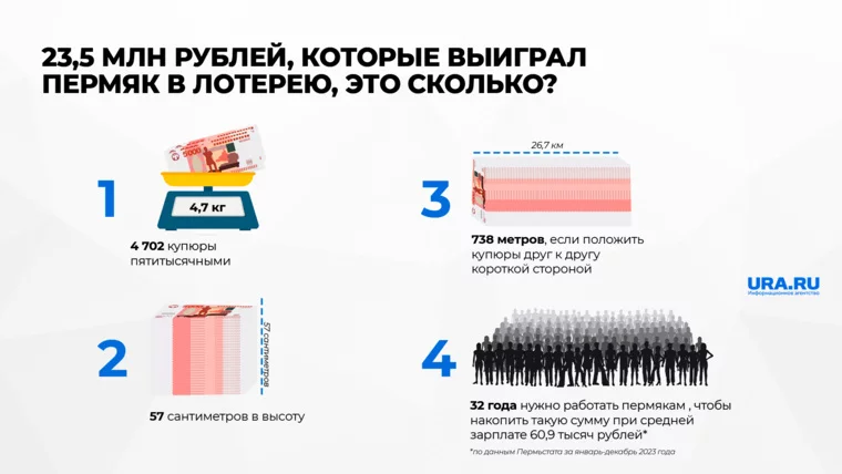 Сколько килограммов и метров составит 27,5 млн рублей, которые пермяк выиграл в лотерею. Инфографика1