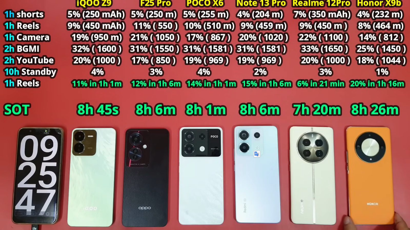 Смартфоны Xiaomi, Realme, Oppo, Vivo и Honor сравнили по автономности и скорости зарядки1