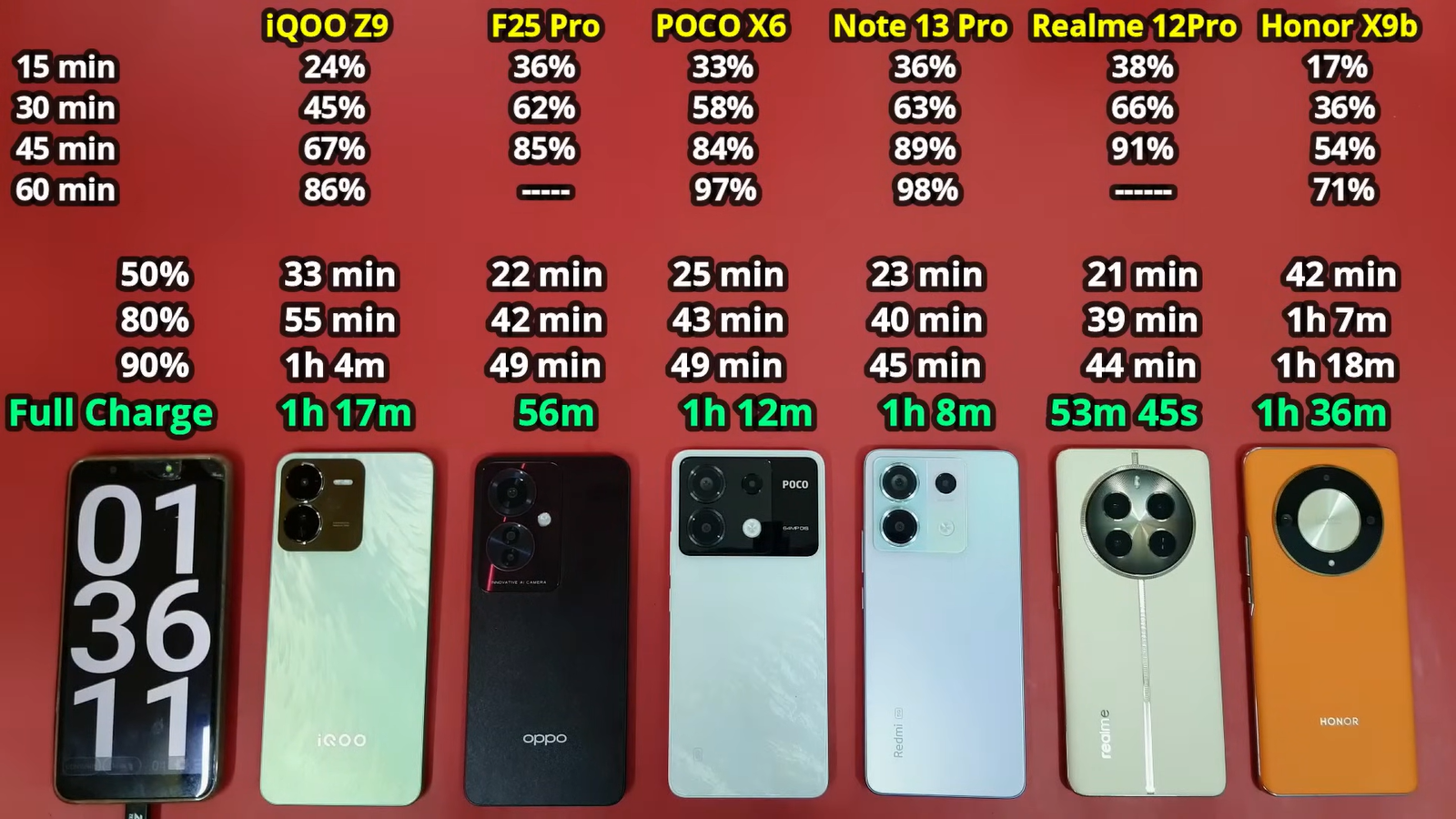 Смартфоны Xiaomi, Realme, Oppo, Vivo и Honor сравнили по автономности и скорости зарядки2