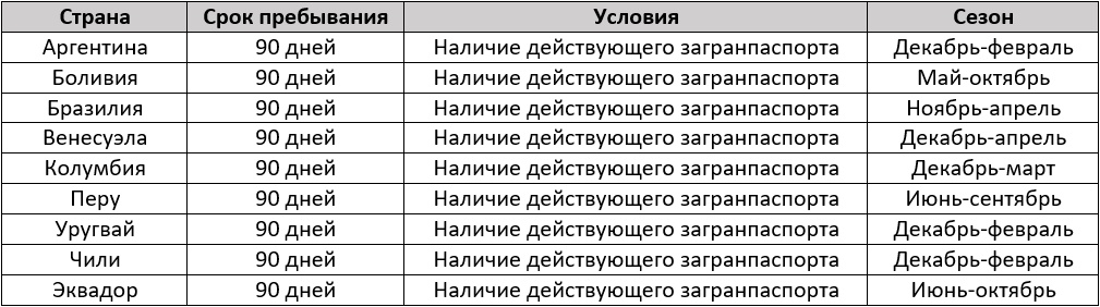 Список безвизовых стран для россиян в 2024 году
