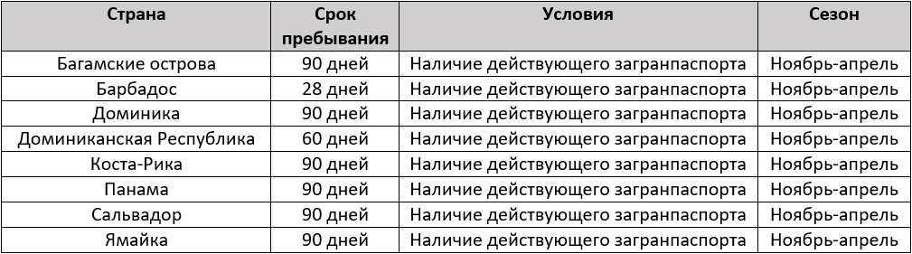 Список безвизовых стран для россиян в 2024 году