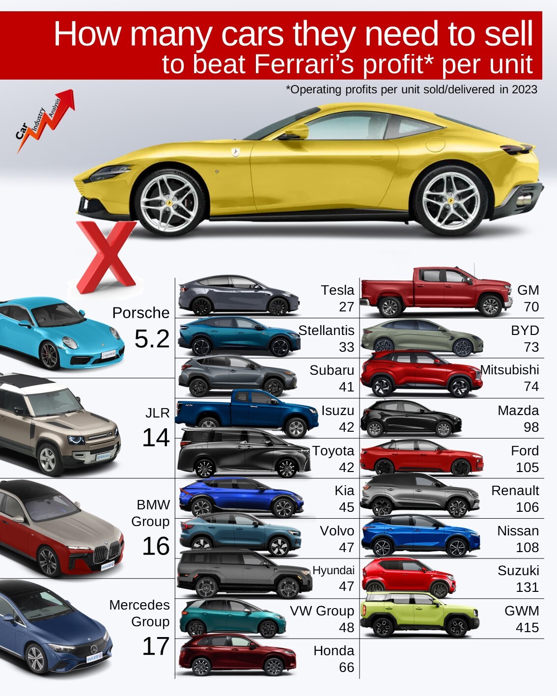 Ferrari зарабатывает на каждой машине в 16 раз больше BMW1
