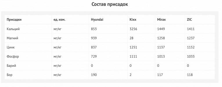 Масла по-корейски: мы проверили в лаборатории четыре моторных масла, отработавших 12 000 км3