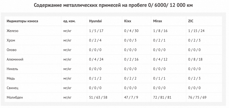 Масла по-корейски: мы проверили в лаборатории четыре моторных масла, отработавших 12 000 км5