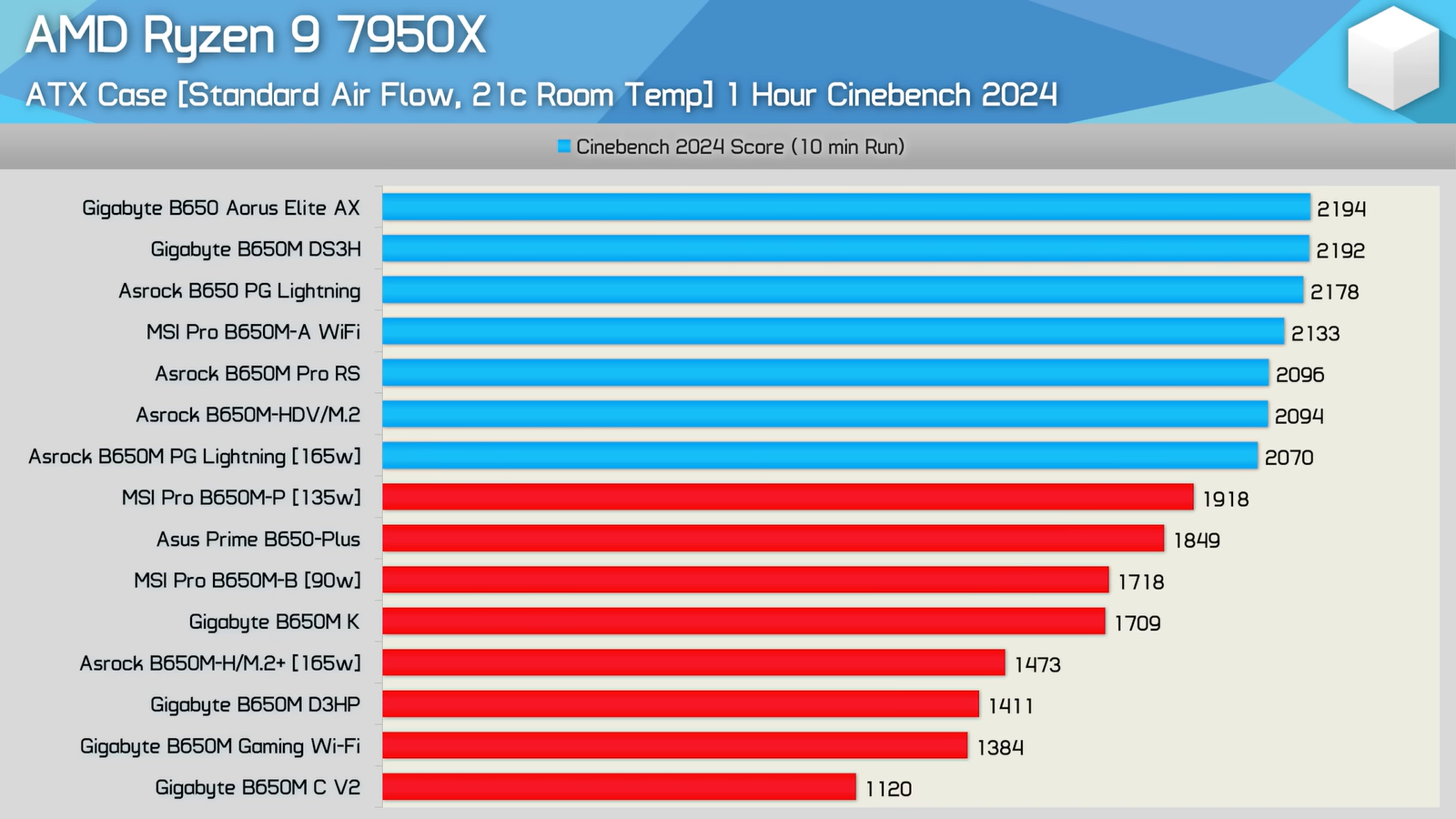 Названы лучшие и худшие матплаты AMD B6502