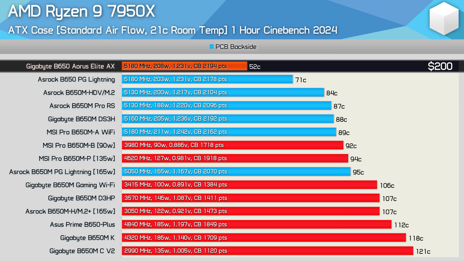 Названы лучшие и худшие матплаты AMD B6501