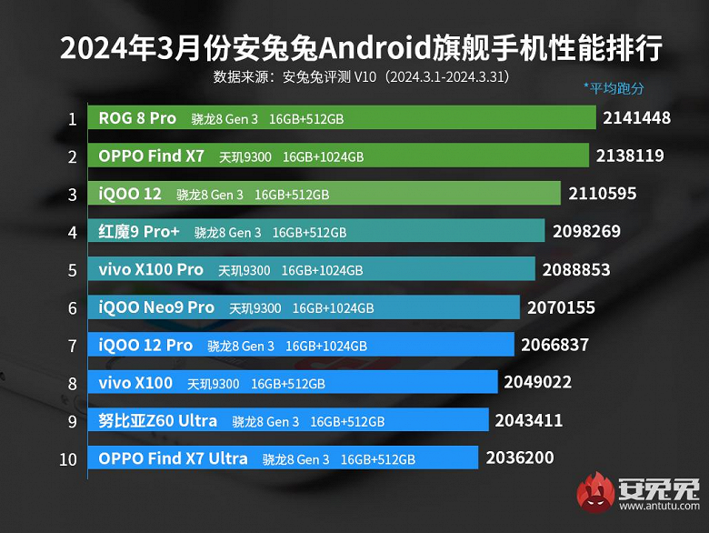 Не Galaxy S24 и не Pixel 8 Pro: назван самый мощный Android-смартфон на данный момент1