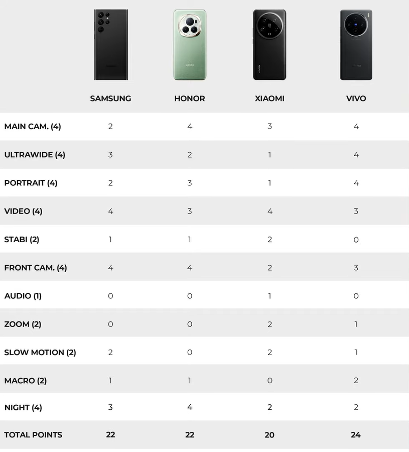 Xiaomi 14 Ultra сравнили с Honor Magic 6 Pro, Samsung S24 Ultra и Vivo X100 Pro по камерам32