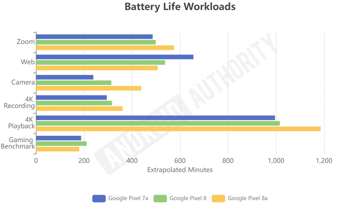 Автономность и скорость зарядки недорогого флагмана Google Pixel 8a проверили1