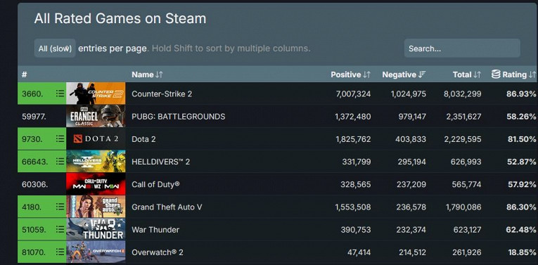 Helldivers 2 вошла в топ-5 игр в Steam по числу негативных отзывов1