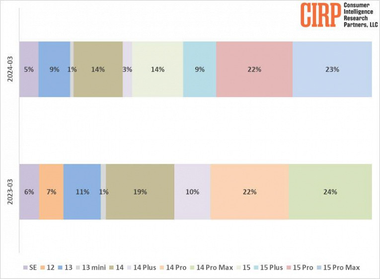 iPhone 15 не смог опередить iPhone 14 по продажам в США1