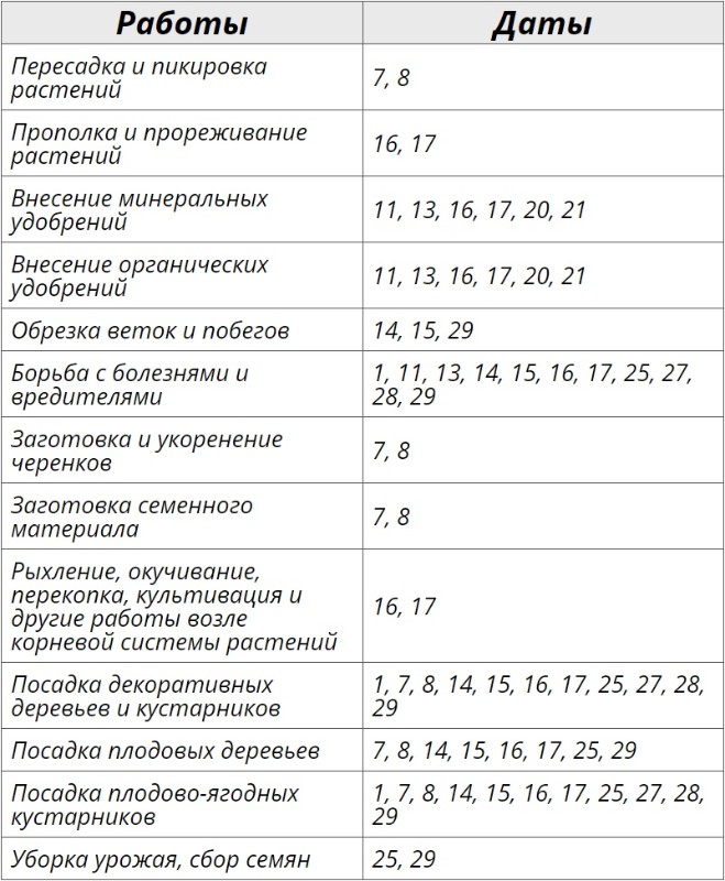 Благоприятные дни для огородных работ по лунному календарю на август 2024 года – Kleo.ru