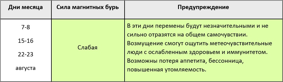 Даты магнитных бурь в августе 2024 года – Kleo.ru