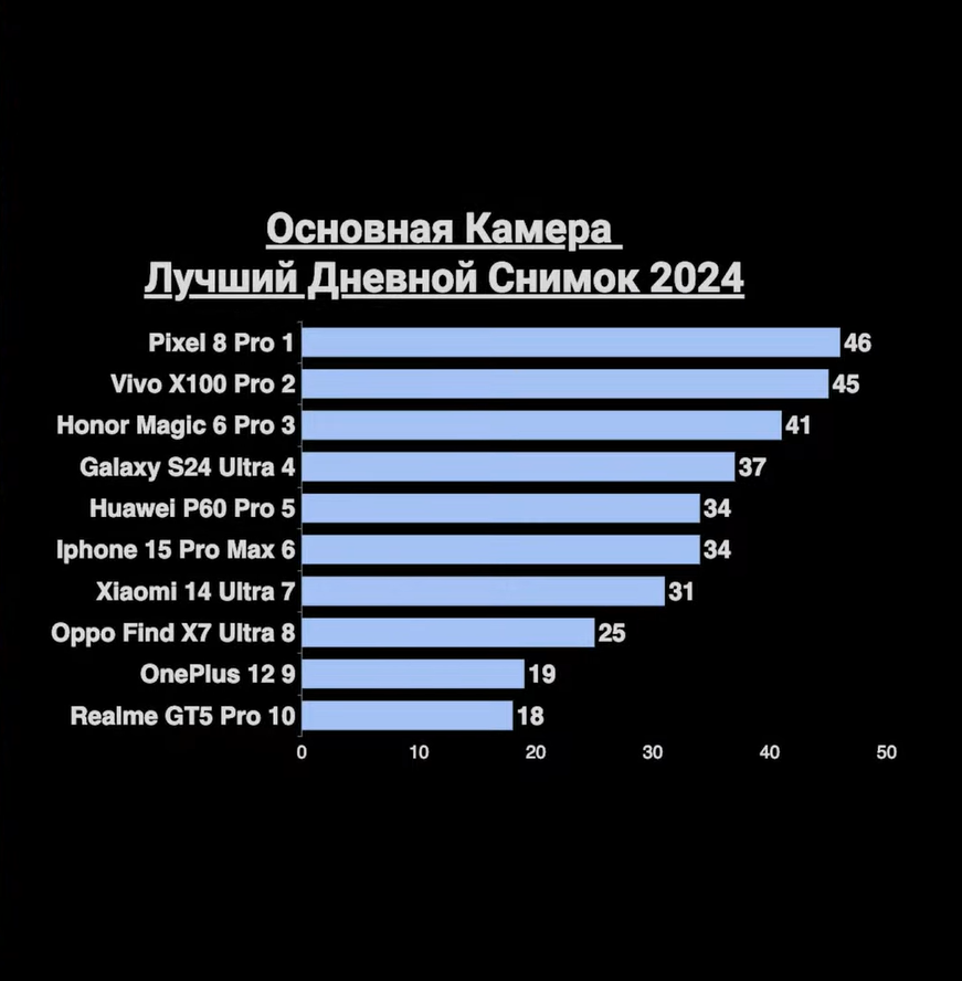 Samsung и iPhone не вошли в ТОП-5: смартфоны с лучшими камерами по итогам слепого теста3