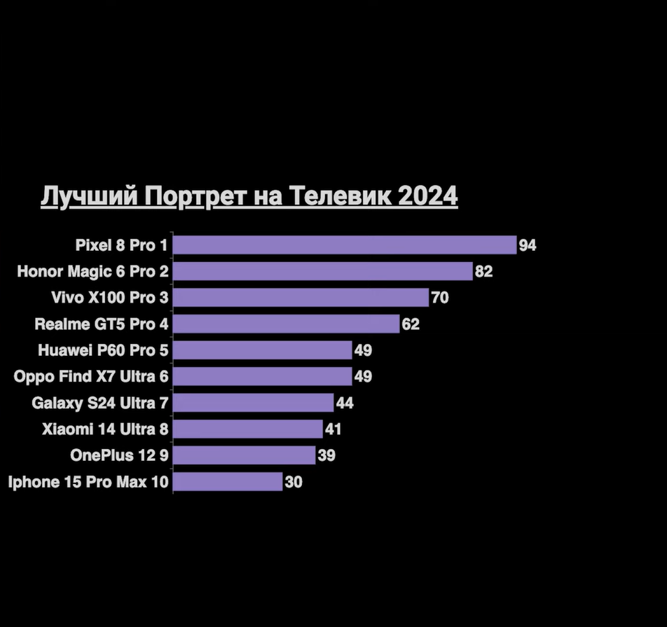 Samsung и iPhone не вошли в ТОП-5: смартфоны с лучшими камерами по итогам слепого теста9