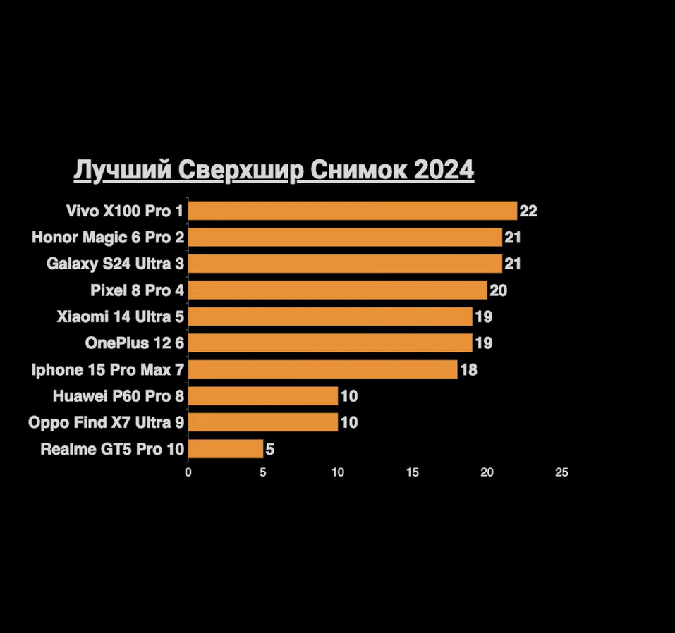 Samsung и iPhone не вошли в ТОП-5: смартфоны с лучшими камерами по итогам слепого теста6