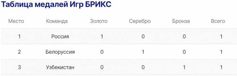 Синхронистка Колесниченко принесла сборной России первую золотую медаль на Играх БРИКС1