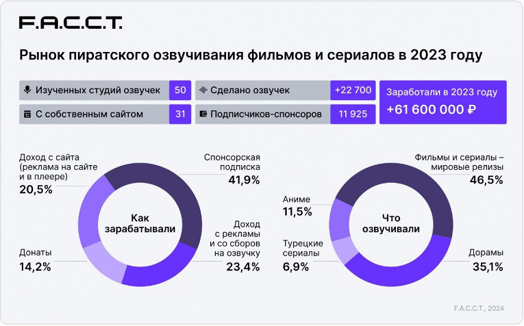 Студии пиратской озвучки в России заработали 61 млн рублей в 2023 году — исследование1