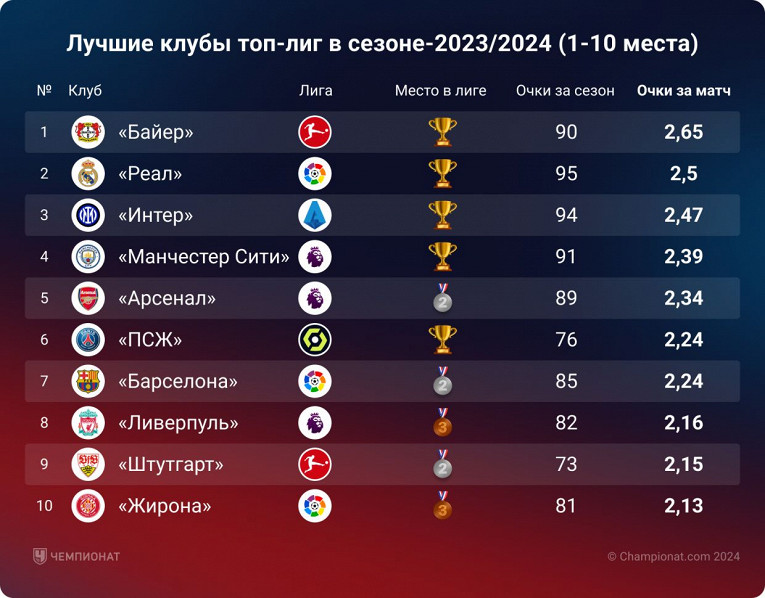 Топ-20 клубов Европы по набранным очкам: Байер, Реал Мадрид, Барселона, Манчестер Сити, Ливерпуль, Бавария, Арсенал1