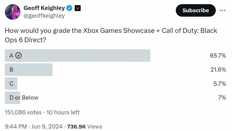 Xbox Games Showcase стала лучшей игровой выставкой 2024 года по мнению геймеров1