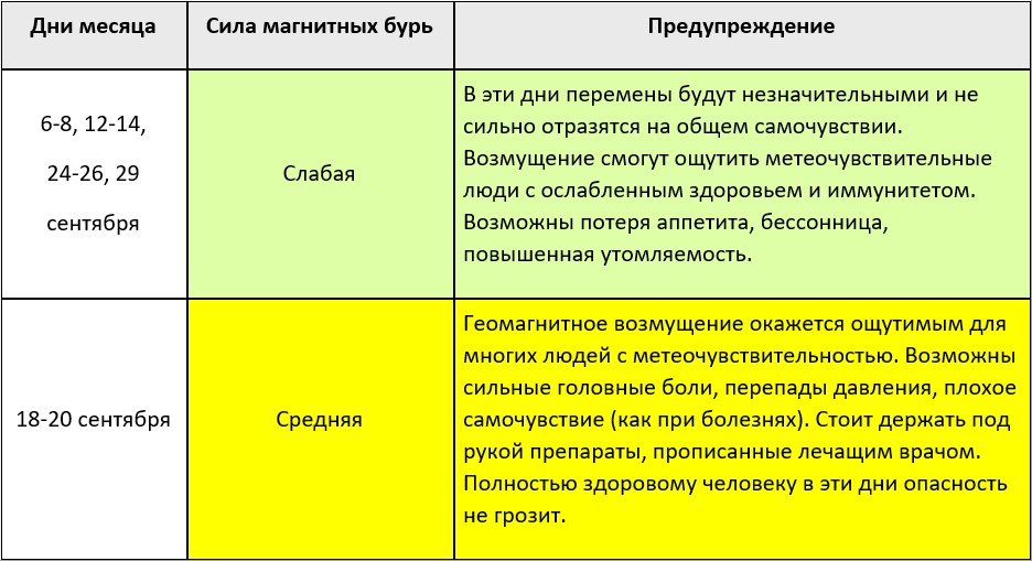 Прогноз магнитных бурь в сентябре 2024 года – Kleo.ru