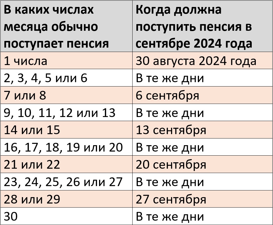 График выплат пенсии за сентябрь 2024 года на карту Сбербанка – Kleo.ru