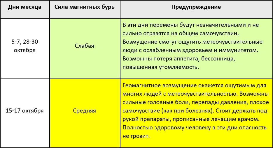 Прогноз на магнитные бури в октябре 2024 года – Kleo.ru