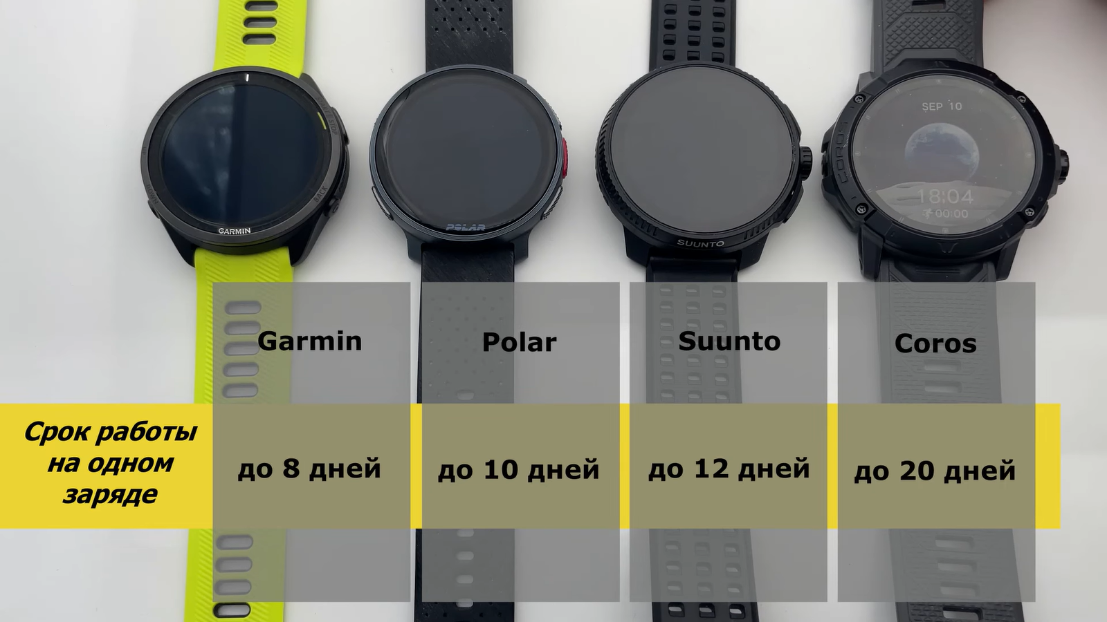 Garmin превзошёл Polar, Suunto и Coros в тесте умных часов для спортсменов2