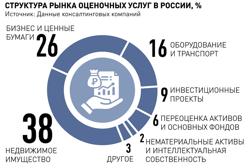 Минэкономразвития повышает требования к отрасли оценочных услуг2