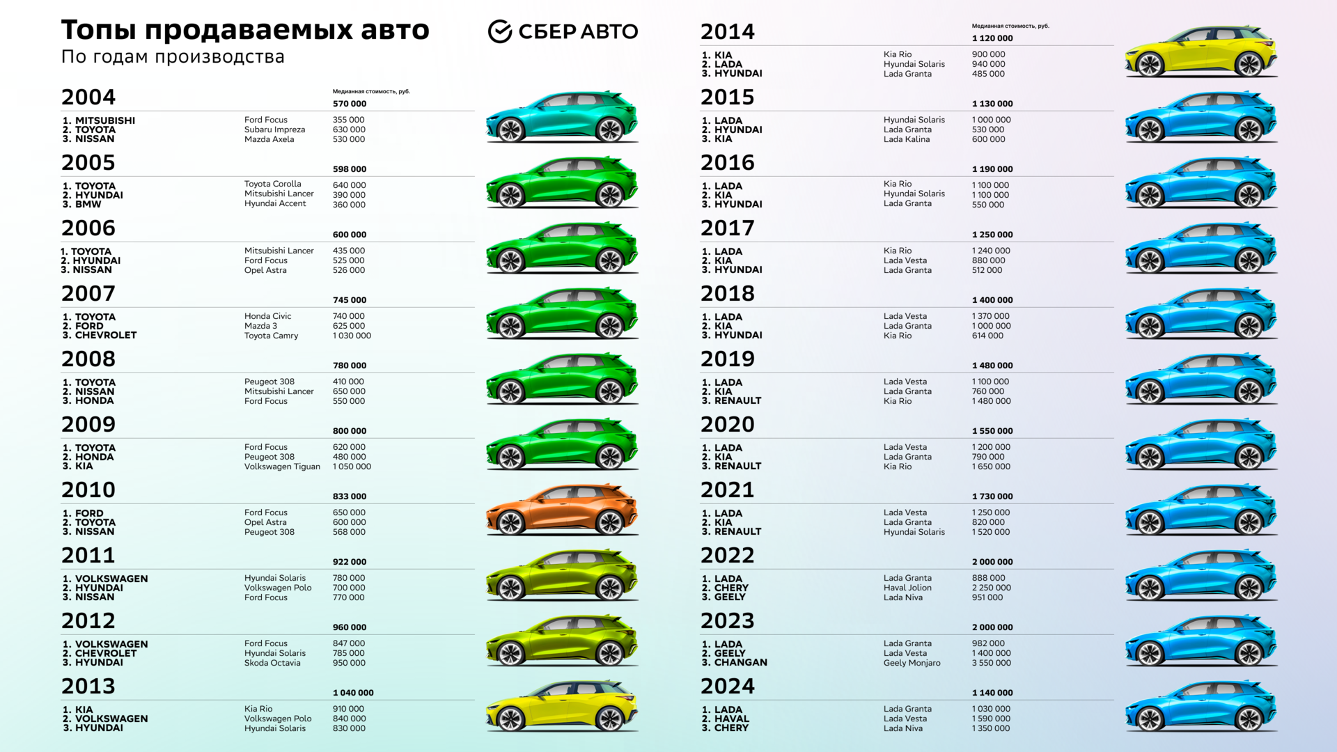 Россияне любят 20-летние Ford Focus и 10-летние Kia Rio1