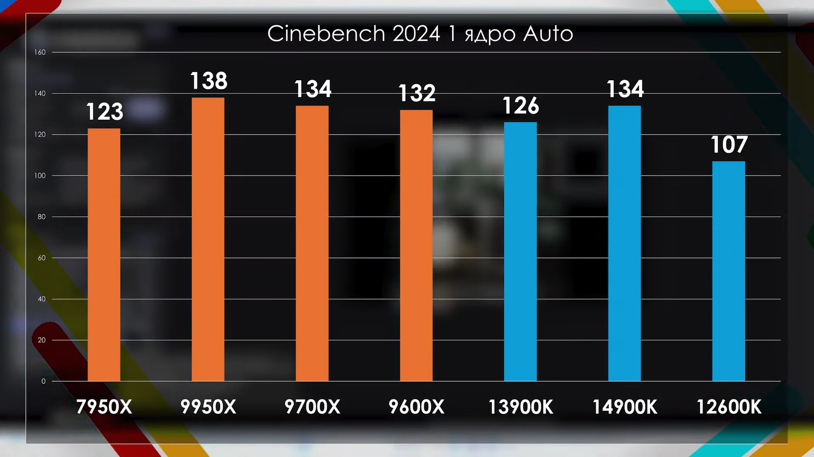 Ryzen 9000 перетестировали с обновлённой Windows, BIOS и драйверами. Прирост остался околонулевым5