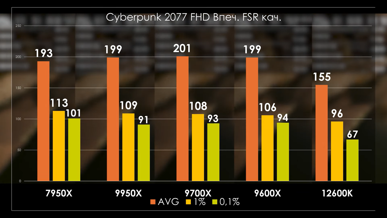 Ryzen 9000 перетестировали с обновлённой Windows, BIOS и драйверами. Прирост остался околонулевым17