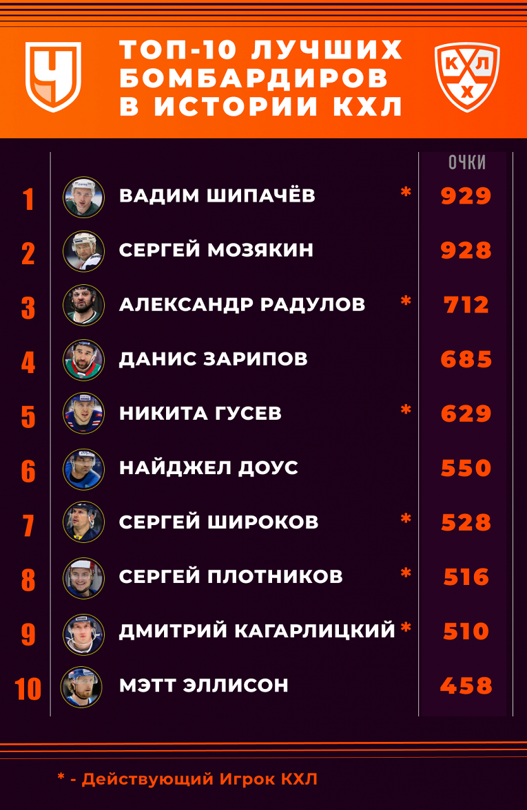 10 лучших бомбардиров в истории КХЛ, Шипачёв, Мозякин, Радулов, Зарипов, Гусев, Доус, Широков, Плотников, Кагарлицкий1