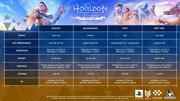 Авторы Horizon Zero Dawn Remastered раскрыли расширенные системные требования1