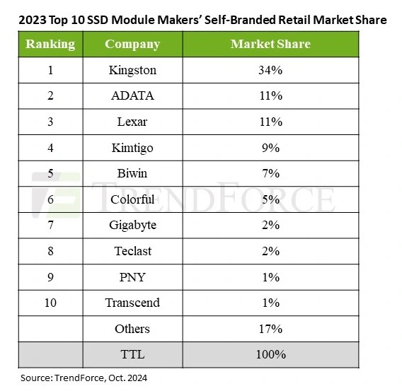 Kingston продает более 30% всех SSD на планете1