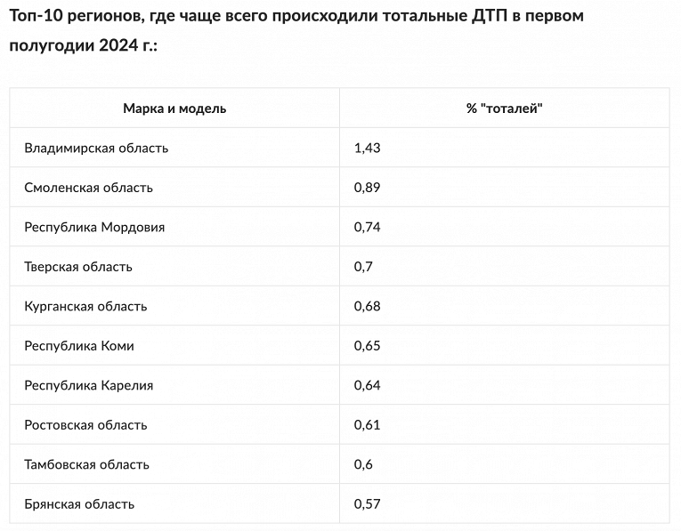 Названы автомобили, которые невозможно восстановить по страховке после ДТП2