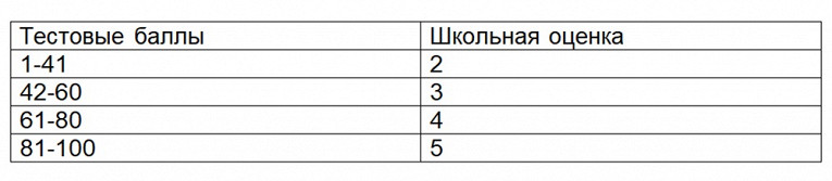 Рассказываем, какие баллы можно получить на ЕГЭ по обществознанию3