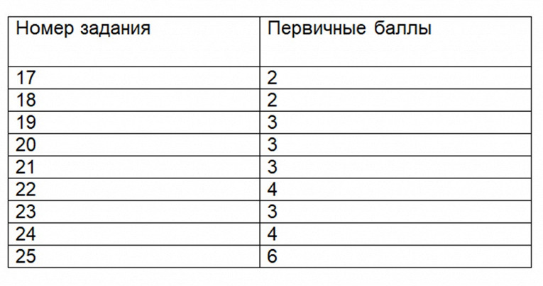 Рассказываем, какие баллы можно получить на ЕГЭ по обществознанию8