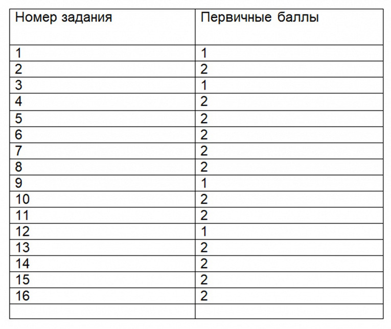 Рассказываем, какие баллы можно получить на ЕГЭ по обществознанию7