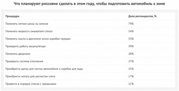 Россияне тратят на подготовку автомобилей к зиме в среднем 20 тысяч рублей1