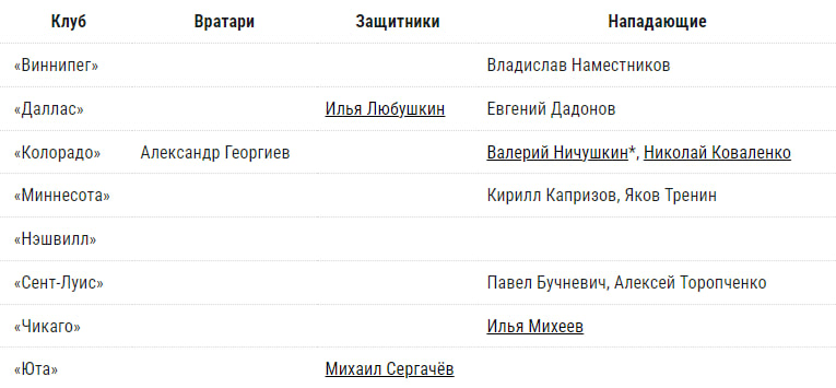 Все российские хоккеисты НХЛ в сезоне-2024/2025, кто и где играет, количество, полный список, все фамилии4