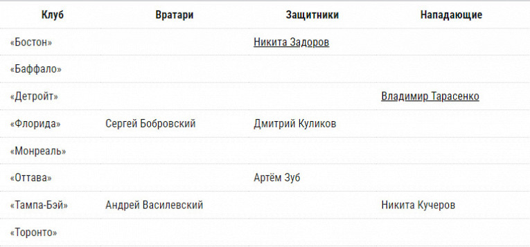 Все российские хоккеисты НХЛ в сезоне-2024/2025, кто и где играет, количество, полный список, все фамилии1