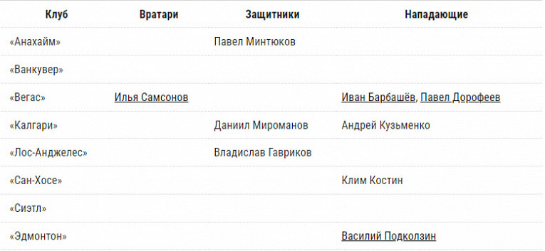 Все российские хоккеисты НХЛ в сезоне-2024/2025, кто и где играет, количество, полный список, все фамилии3