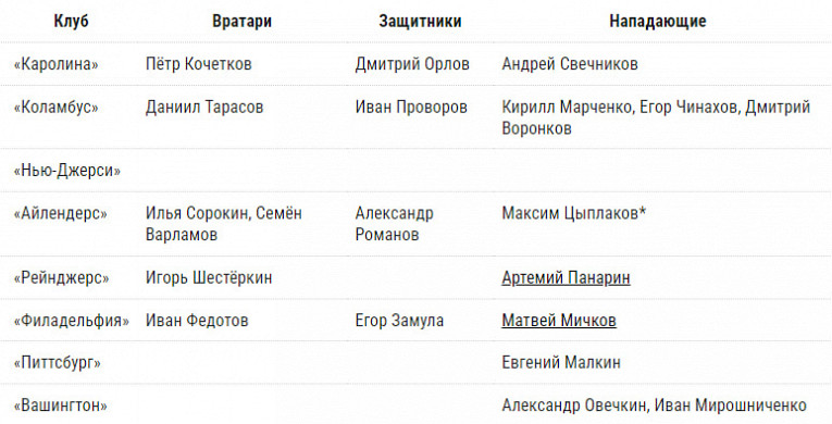 Все российские хоккеисты НХЛ в сезоне-2024/2025, кто и где играет, количество, полный список, все фамилии2