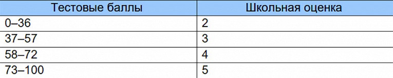 Баллы ЕГЭ по русскому языку: первичные и тестовые, шкала перевода, критерии оценки2